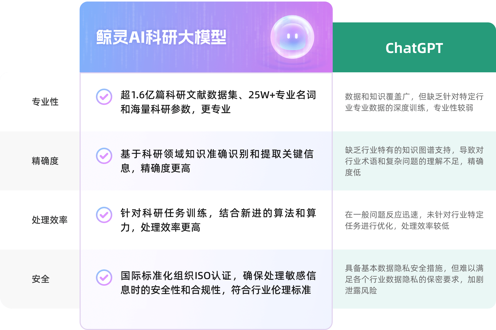 与通用大模型ChatGpt相比